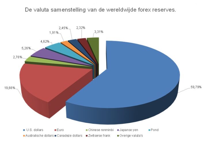 De valuta samenstelling van de wereldwijde forex reserves De valuta samenstelling van de wereldwijde forex reserves