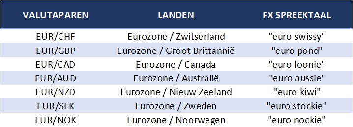 Euro crosses valutaparen Euro crosses valutaparen